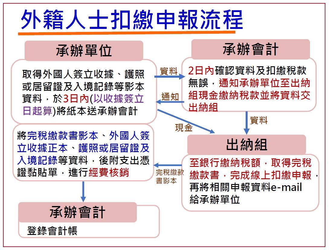 外籍人士扣繳申報流程